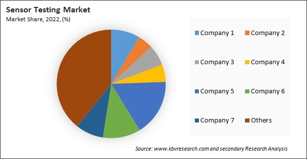 Sensor Testing Market Share 2022