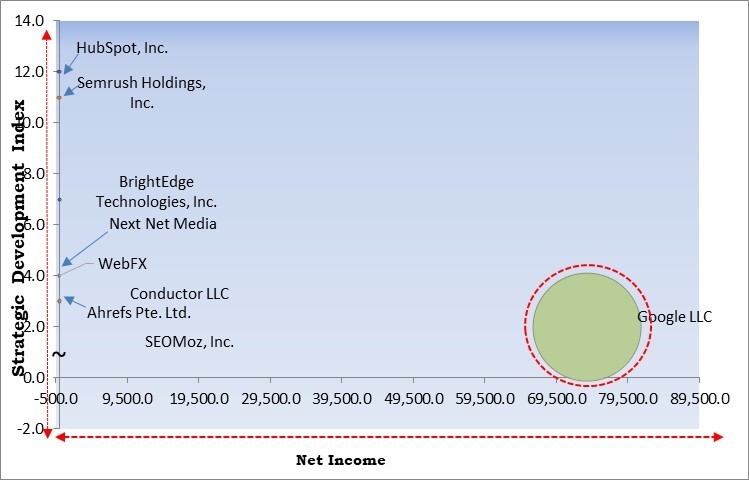 SEO Software Market - Competitive Landscape and Trends by Forecast 2031