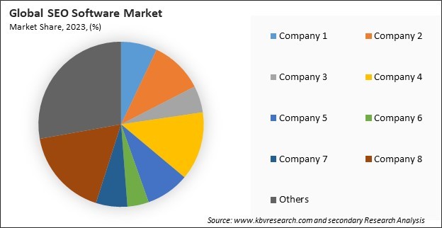 SEO Software Market Share 2023