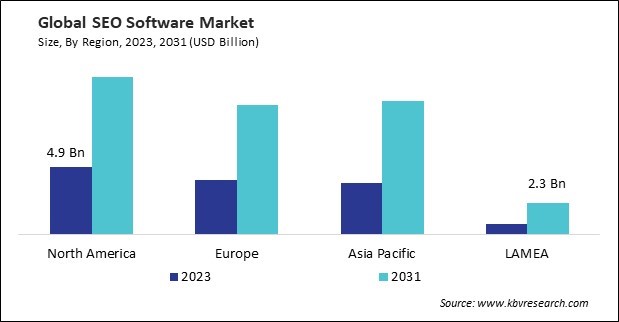 SEO Software Market Size - By Region