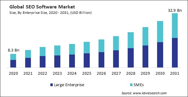 SEO Software Market Size - Global Opportunities and Trends Analysis Report 2020-2031