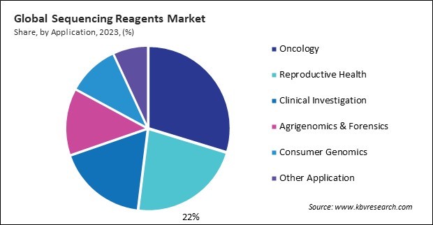 Sequencing Reagents Market Share and Industry Analysis Report 2023