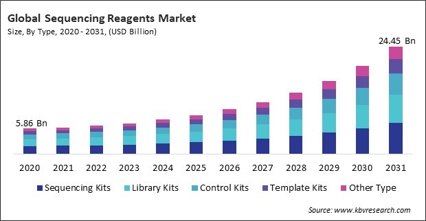 Sequencing Reagents Market Size - Global Opportunities and Trends Analysis Report 2020-2031