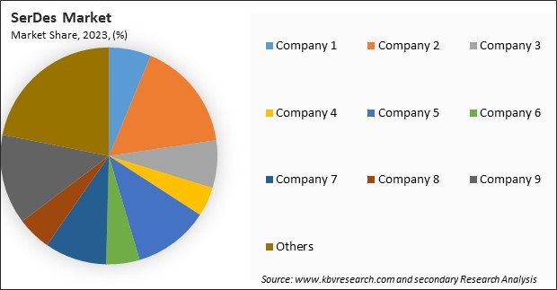 SerDes Market Share 2023