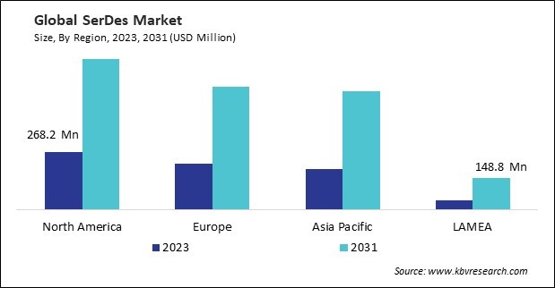 SerDes Market Size - By Region