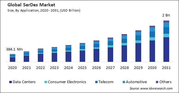 SerDes Market Size - Global Opportunities and Trends Analysis Report 2020-2031