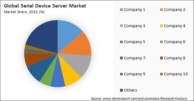 Serial Device Server Market Share 2023