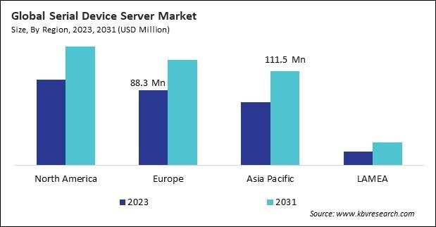 Serial Device Server Market Size - By Region