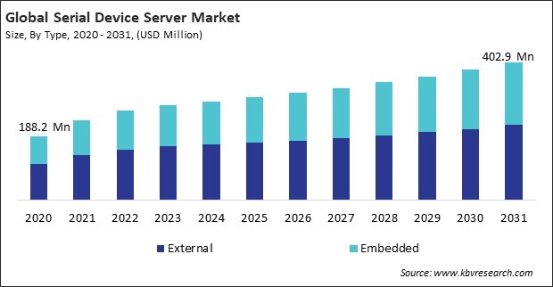 Serial Device Server Market Size - Global Opportunities and Trends Analysis Report 2020-2031