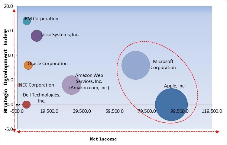 Server Operating System Market - Competitive Landscape and Trends by Forecast 2028