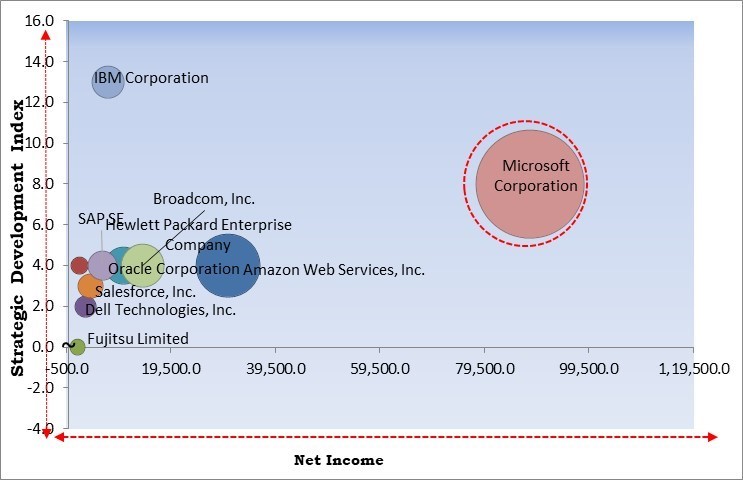 Server Software Market - Competitive Landscape and Trends by Forecast 2031