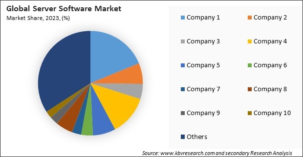 Server Software Market Share 2023