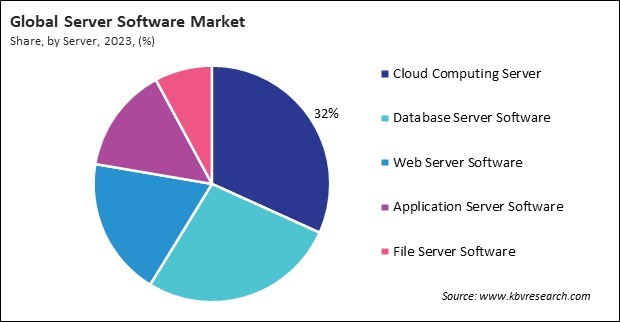 Server Software Market Share and Industry Analysis Report 2023