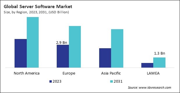 Server Software Market Size - By Region