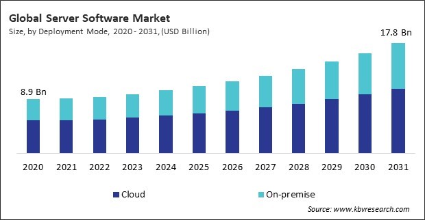 Server Software Market Size - Global Opportunities and Trends Analysis Report 2020-2031