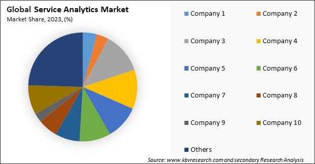 Service Analytics Market Share 2023