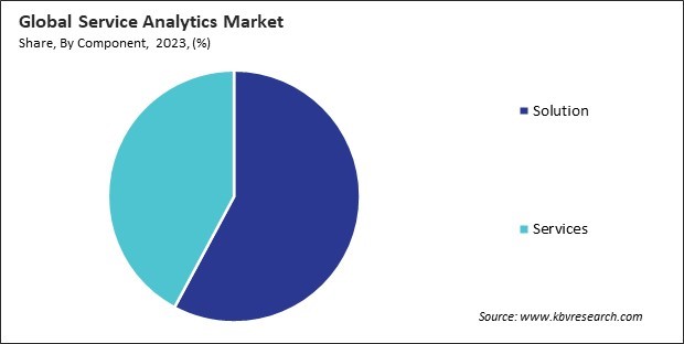 Service Analytics Market Share and Industry Analysis Report 2023