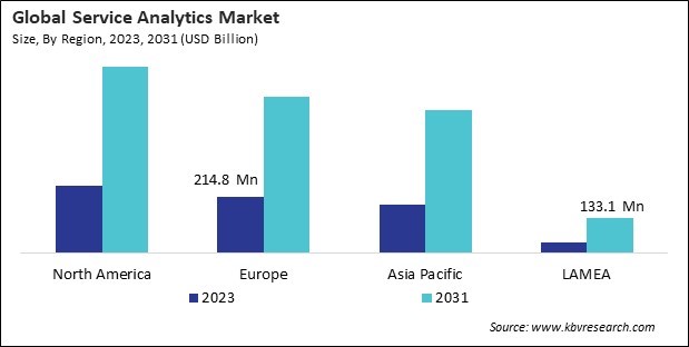 Service Analytics Market Size - By Region