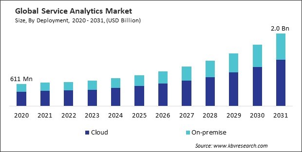 Service Analytics Market Size - Global Opportunities and Trends Analysis Report 2020-2031