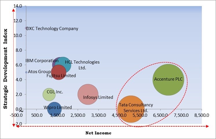 Service Integration and Management Market - Competitive Landscape and Trends by Forecast 2030