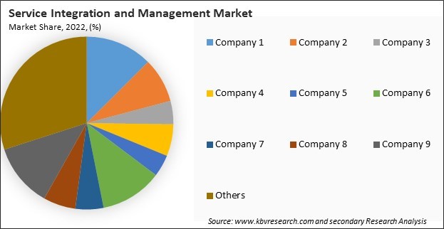 Service Integration and Management Market Share 2022