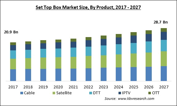 Set Top Box Market Size - Global Opportunities and Trends Analysis Report 2017-2027