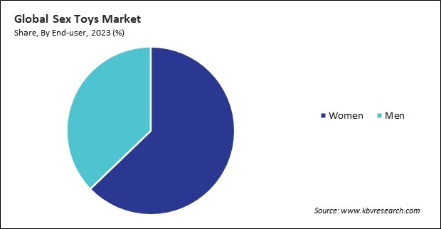 Sex Toys Market Share and Industry Analysis Report 2023