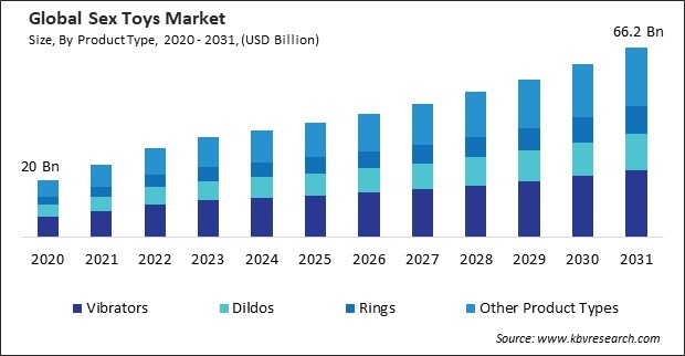 Sex Toys Market Size - Global Opportunities and Trends Analysis Report 2020-2031