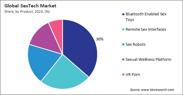 SexTech Market Share and Industry Analysis Report 2023