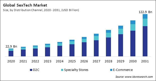 SexTech Market Size - Global Opportunities and Trends Analysis Report 2020-2031