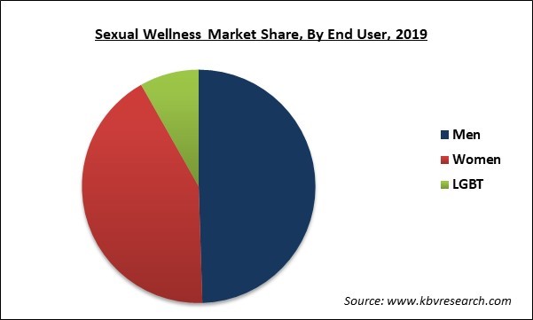 Sexual Wellness Market Share