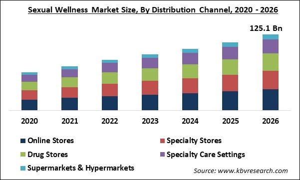 Sexual Wellness Market Size