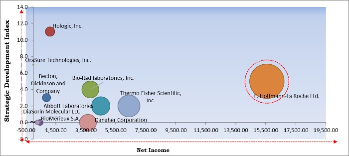 Sexually Transmitted Diseases (STD) Testing Market - Competitive Landscape and Trends by Forecast 2027