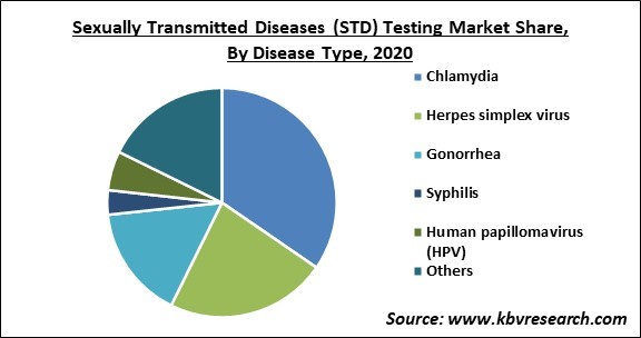 Sexually Transmitted Diseases (STD) Testing Market Share and Industry Analysis Report 2020