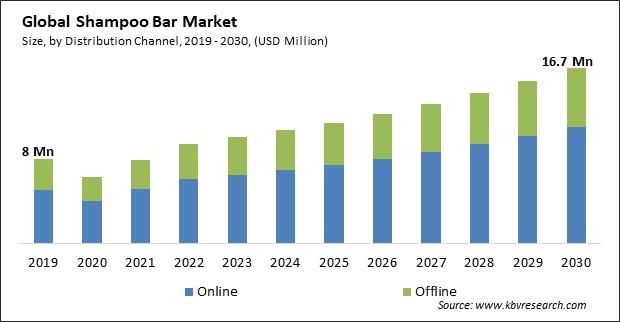 Shampoo Bar Market Size - Global Opportunities and Trends Analysis Report 2019-2030