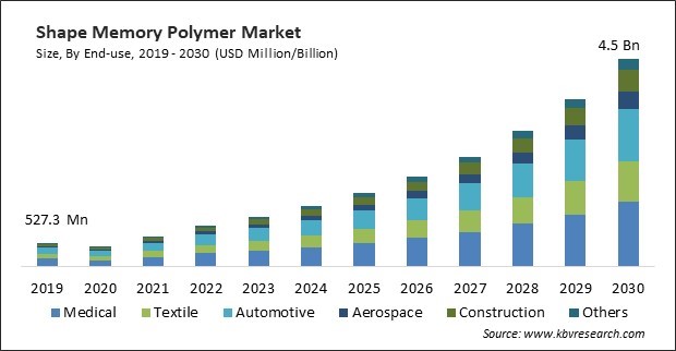 Shape Memory Polymer Market Size - Global Opportunities and Trends Analysis Report 2019-2030