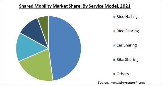 Shared Mobility Market Share and Industry Analysis Report 2021