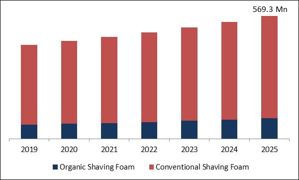 Shaving Foam Market Size