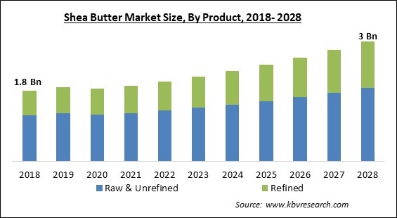 Shea Butter Market - Global Opportunities and Trends Analysis Report 2018-2028