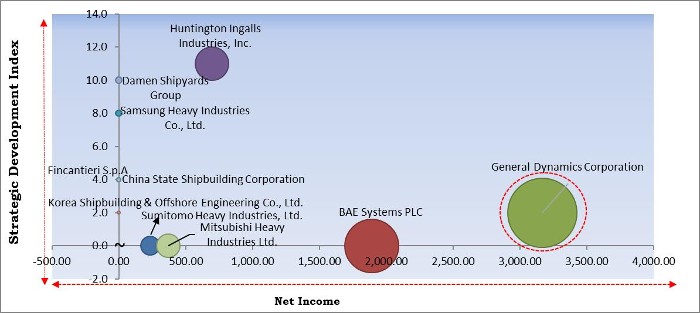 Shipbuilding Market - Competitive Landscape and Trends by Forecast 2027