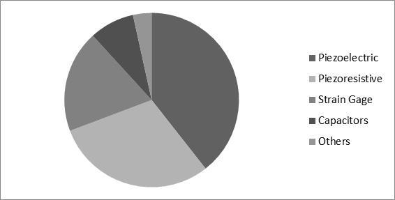 Shock Sensor Market Share