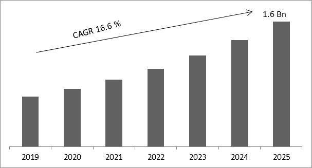 Shock Sensor Market Size