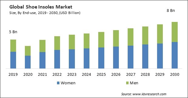 Shoe Insoles Market Size - Global Opportunities and Trends Analysis Report 2019-2030