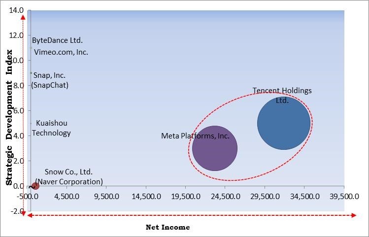 Short Video Platforms Market - Competitive Landscape and Trends by Forecast 2029