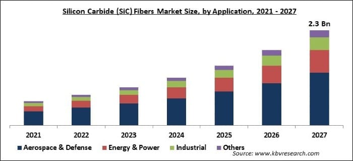 Silicon Carbide (SiC) Fiber Market Size - Global Opportunities and Trends Analysis Report 2021-2027