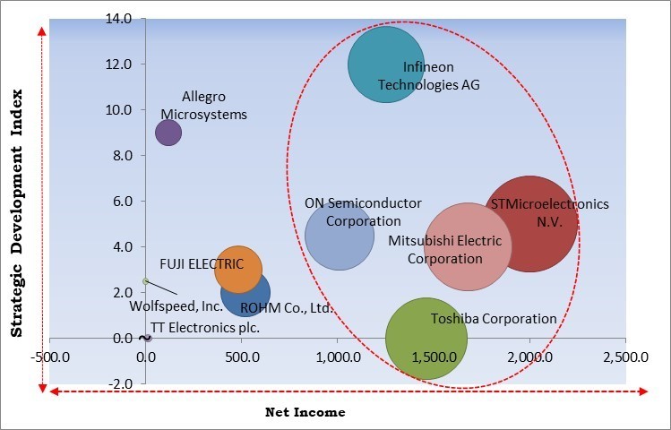 Silicon Carbide Semiconductor Devices Market - Competitive Landscape and Trends by Forecast 2028