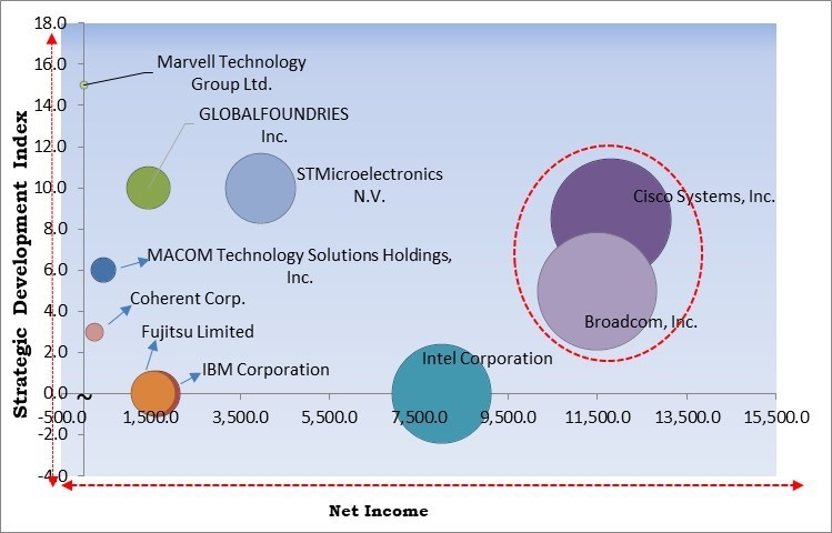 Silicon Photonics Market - Competitive Landscape and Trends by Forecast 2030