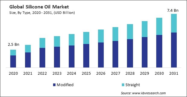 Silicone Oil Market Size - Global Opportunities and Trends Analysis Report 2020-2031