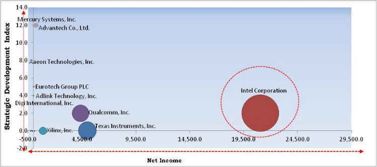 Single Board Computer Market Cardinal Matrix