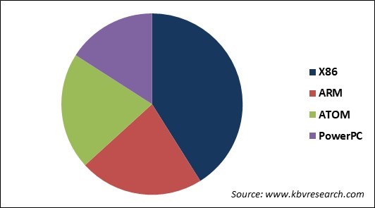 Single Board Computer Market Share